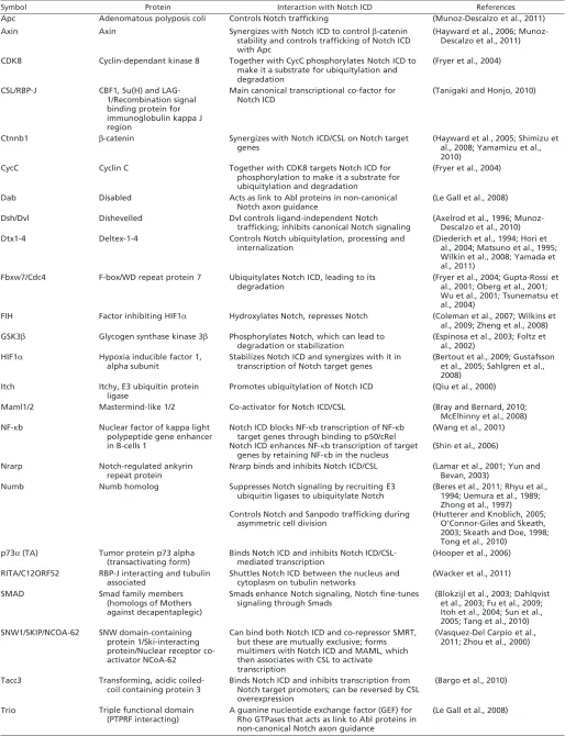 Table 3. Proteins that interact with the Notch ICD