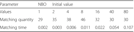 Fig. 14 The tendency chart of NBO matching time and quantity