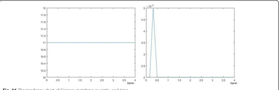 Fig. 16 The tendency chart of Sigman matching quantity and time