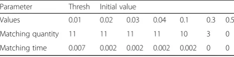 Fig. 17 The tendency chart of thresh matching quantity and time