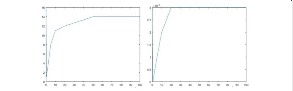 Fig. 18 The tendency chart of r matching quantity and time