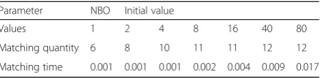 Table 12 The matching time and quantity of NBP