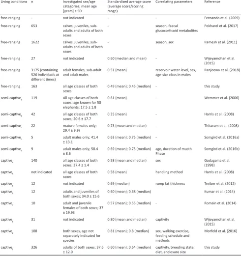 Table 7. Overview of research conducted on body condition scoring in Asian elephants (Elephas maximus)