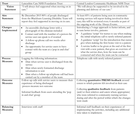 Table 3. Summary of key Always Event activities and measures at two NHS trusts 