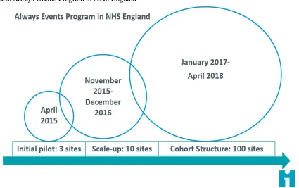 Figure 3. Always Events Program in NHS England