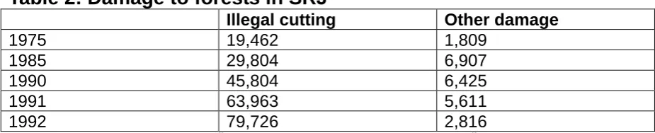 Table 2: Damage to forests in SRJ  Illegal cutting 