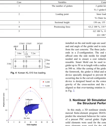 Fig. 4 Korean KL-510 live loading.