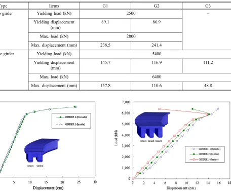 Fig. 6 Load-displacement curves from the FE simulation ofthe two-girder system.
