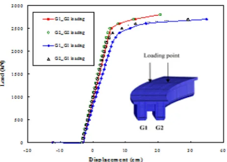 Fig. 8 Load-displacement curves from the FE simulation ofvarious load points.