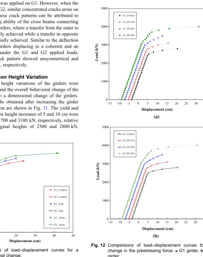 Fig. 11 Comparisons of load–displacement curves for a