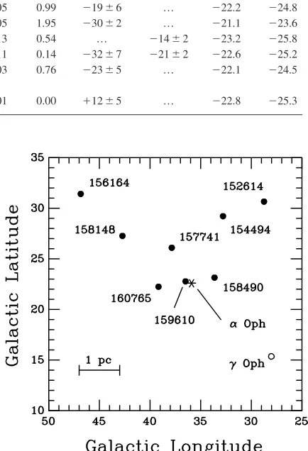 Figure 1. The location of the observed stars on the sky, expressed inand the stars observed here by ﬁlled circles; the position ofgalactic coordinates