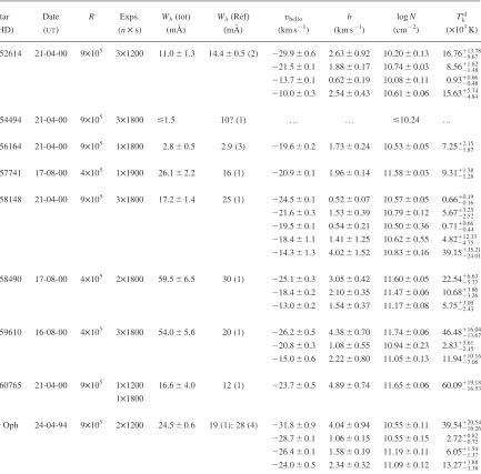 Table 2. List of observational data and line-proﬁle parameters. Wl (tot) is the total measured equivalent width (i.e