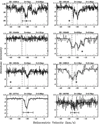 Figure 2. The interstellar Ca K lines towards the observed stars. The observed data are plotted as histograms, and the best-ﬁtting theoretical line proﬁles (Tablemore than2) are shown superimposed