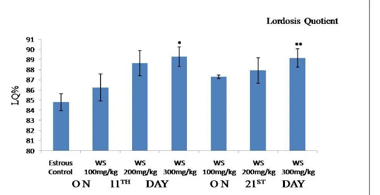 FIGURE 8: EFFECT OF  WITHANIA SOMNIFERA (WS) ON LORDOSIS QUOTIENT OF ESTROUS FEMALE RATS