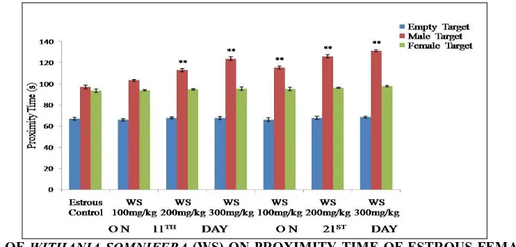 FIG. 3: EFFECT OF  WITHANIA SOMNIFERA (WS) ON RUN TIME OF ESTROUS FEMALE RATS FOR THREE GOALBOX TARGETS