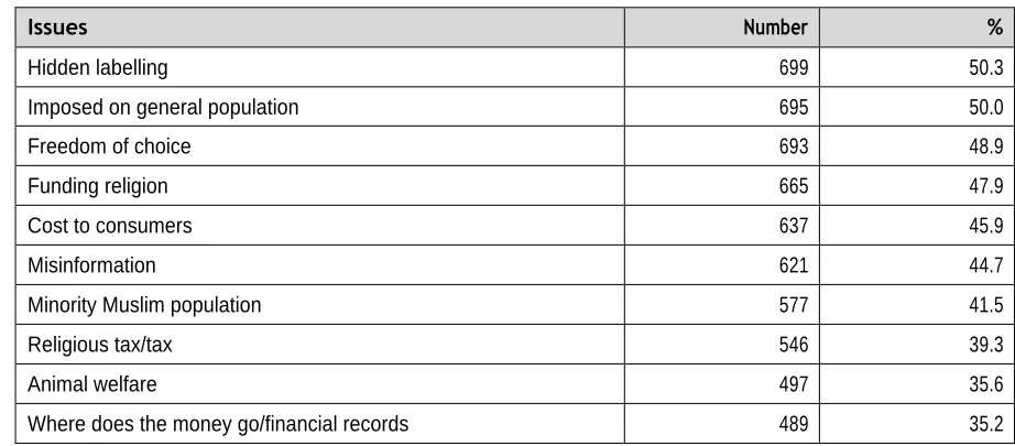 Table 9: Issues with Halal Certification 