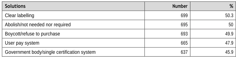 Table 10: Proposed Solutions to Halal Certification 