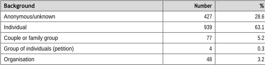 Table 1: Background of Submissions 