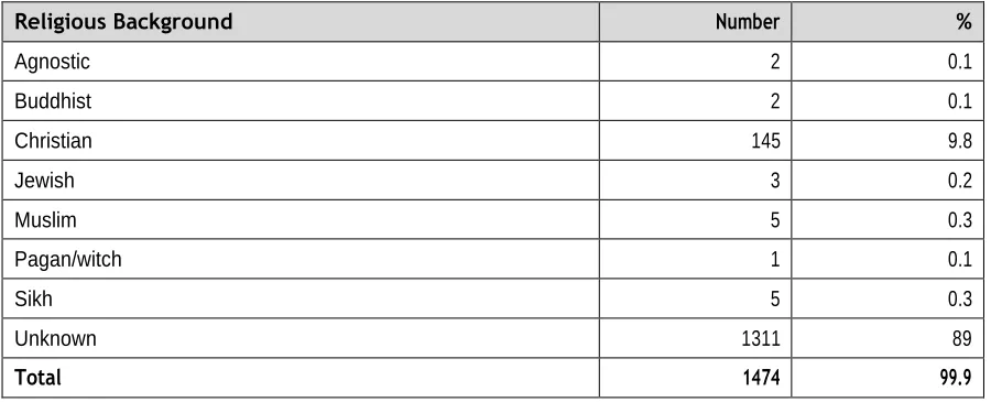 Table 2: Location 