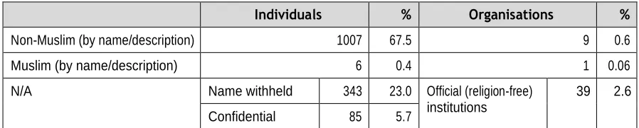 Table 5: Style of Submissions 