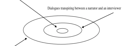 Figure 1. Multi-Layered Dialogues as a Narrative is Analyzed   