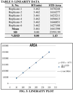 TABLE 5: LINEARITY DATA S. No. Replicate-1 