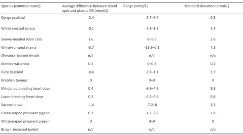 Table 3. Comparison of blood spot and plasma 25(OH)D3 results grouped by species.