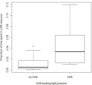 Figure 1. Box and whisker plot of vitamin D (25(OH)D3) concentrations before and after 12 months of UVB basking light provision.