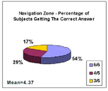 Figure 6: Number of clicks 