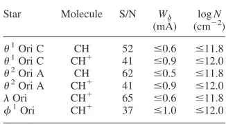 Table 4. Signal-to-noise ratios achieved forobservations of CH l4300 and CH1 l4232, alongwith 2s upper limits to the equivalent widths (Wl)and column densities (N ), assuming representativeb values of 1.7 and 2.4 km s21 for the CH and CH1lines respectively