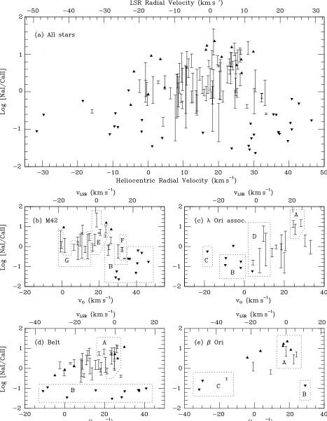 Figure 3. Na0 to Ca+ column density ratios plotted as a function of radial velocity (upward- and downward-pointing triangles represent lower and upper limits,respectively)