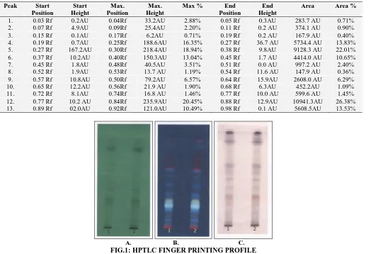 TABLE 4: HPTLC FINGER PRINT PROFILE - SCANNING AT 254nm PeakStart Start Max. Max. Max %