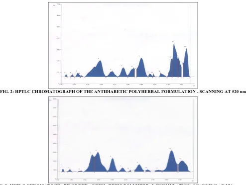 FIG. 3: HPTLC CHROMATOGRAPH OF THE ANTIDIABETIC POLYHERBAL FORMULATION- SCANNING AT 254 nm    