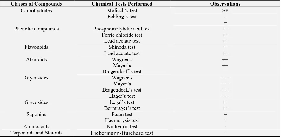 TABLE 1: RESULTS OF PRELIMINARY PHYTOCHEMICAL SCREENING OF METHANOLIC EXTRACT OF POTATORUM (SEEDS)