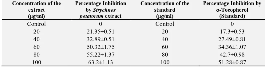 TABLE 6: RESULTS SHOWING INHIBITION OF LIPID PEROXIDE FORMATION OF AQUEOUS EXTRACT OF POTATORUM AND α-TOCOPHEROL Concentration of the 