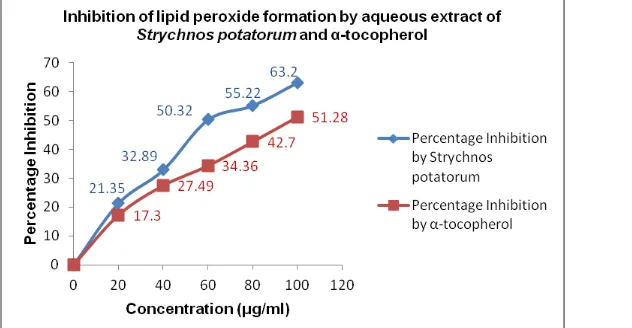 FIG.3: RESULTS SHOWING SUPER OXIDE RADICAL SCAVENGING ACTIVITY OF AQUEOUS EXTRACT OF  STRYCHNOS POTATORUM AND ASCORBIC ACID