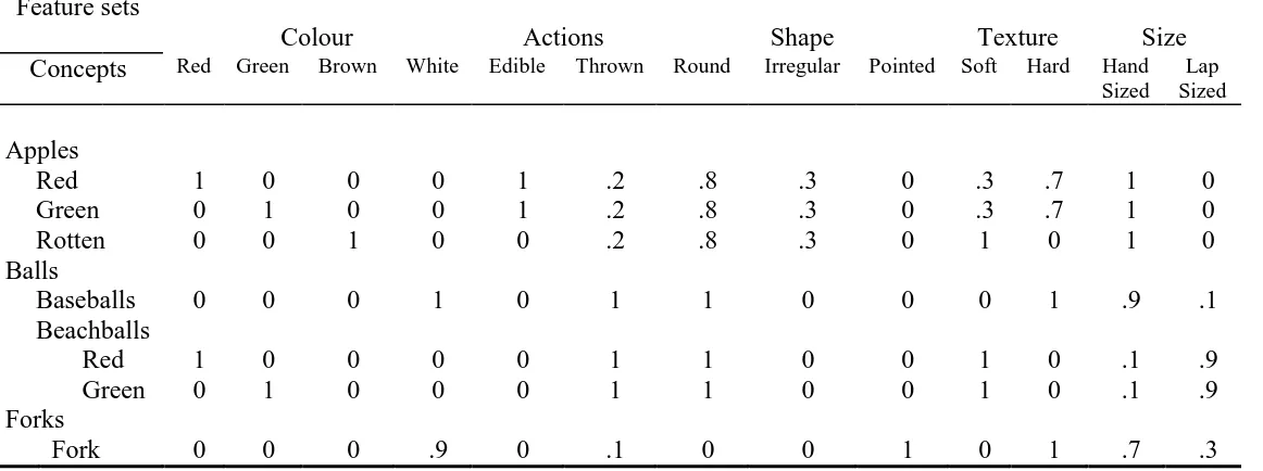 Table 1: Prototype feature sets for each category.  