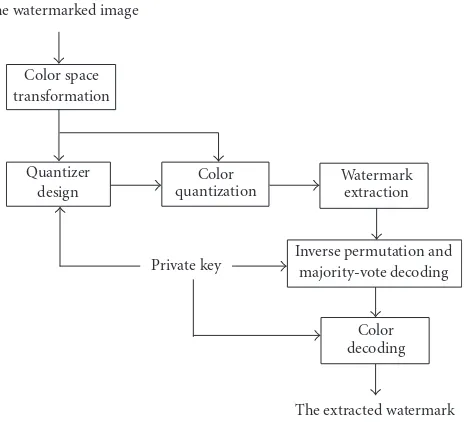 Figure 5: Watermark extraction process.