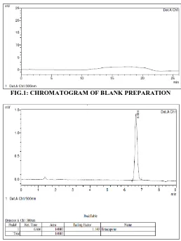 FIG.2: CHROMATOGRAM OF STANDARD PREPARATION  