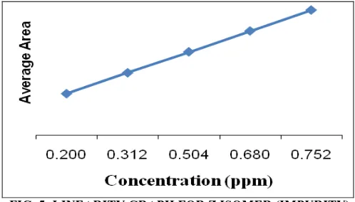 FIG. 5: LINEARITY GRAPH FOR Z ISOMER (IMPURITY)                         