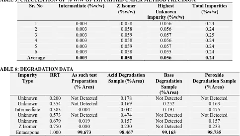 TABLE 5: CALCULATION OF % W/W OF IMPURITIES UNDER METHOD PRECISION. Sr. No Intermediate (%w/w) Z Isomer Highest Total Impurities 
