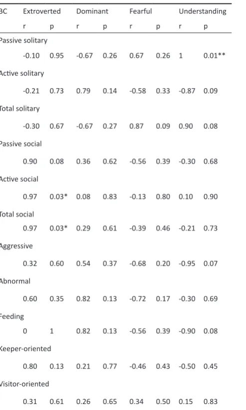 Table 4. Spearman rank correlation coefficients between gorilla personality, as measured by the Gorilla Behaviour Index (GBI), and behaviour category (BC)