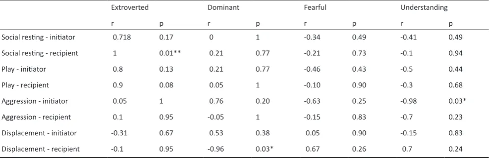 Table 6. Spearman rank correlation coefficients between gorillas’ scores on Gorilla Behaviour Index (GBI) and initiation/receptiveness of social interactions.
