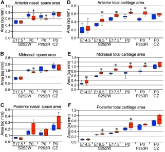 Table 1. Statistical comparison of the nasal passage airspace volume of the Apert and Crouzon models