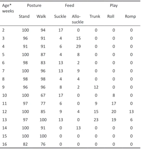 Table 2. Percentage of two-minute samples in which the calf performed each behaviour against week of age