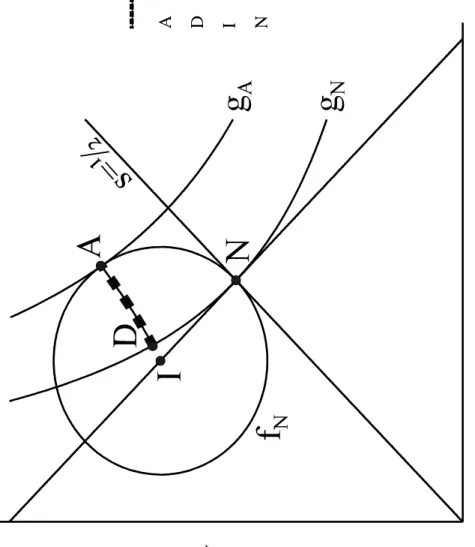 Figure 1 Core with bargaining AAgency’s preferred point in core DDonor’s preferred point in core IIdeal point for donor NNash Equilibrium without bargaining