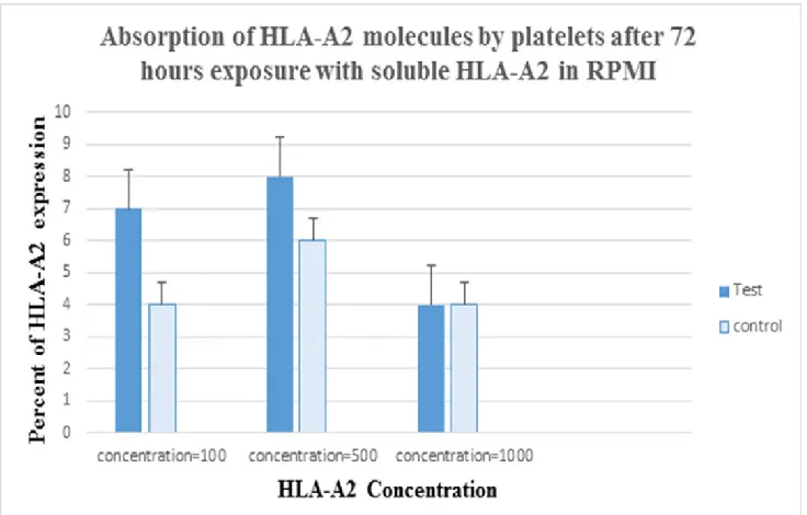 Figure 2. Expression of the HLA-A2 molecule on the platelet surface after 72 hours of treatment with HLA-A2  antigen in the plasma indicated a limited absorption of HLA molecules on the platelet surface