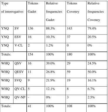 Table 1: Absolute and relative frequencies of YNQ and WHQ tokens of Native 