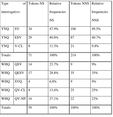 Table 2: Absolute and relative frequencies of YNQ and WHQ tokens of the 5 Native 