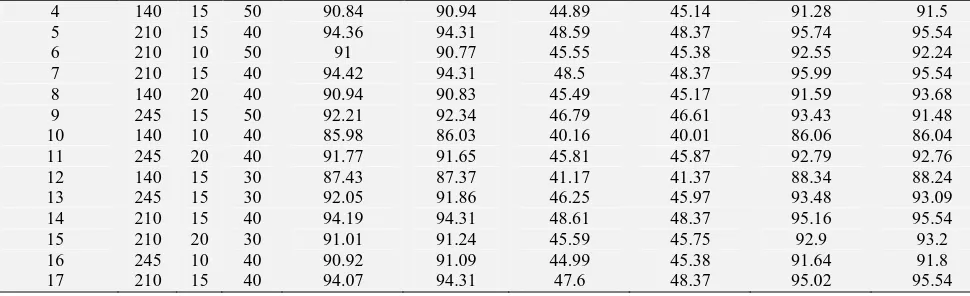 TABLE 8: ANALYSES OF VARIANCE OF THE EXPERIMENTAL RESULTS FOR 17 RUN BOX–BEHNKEN DESIGN 